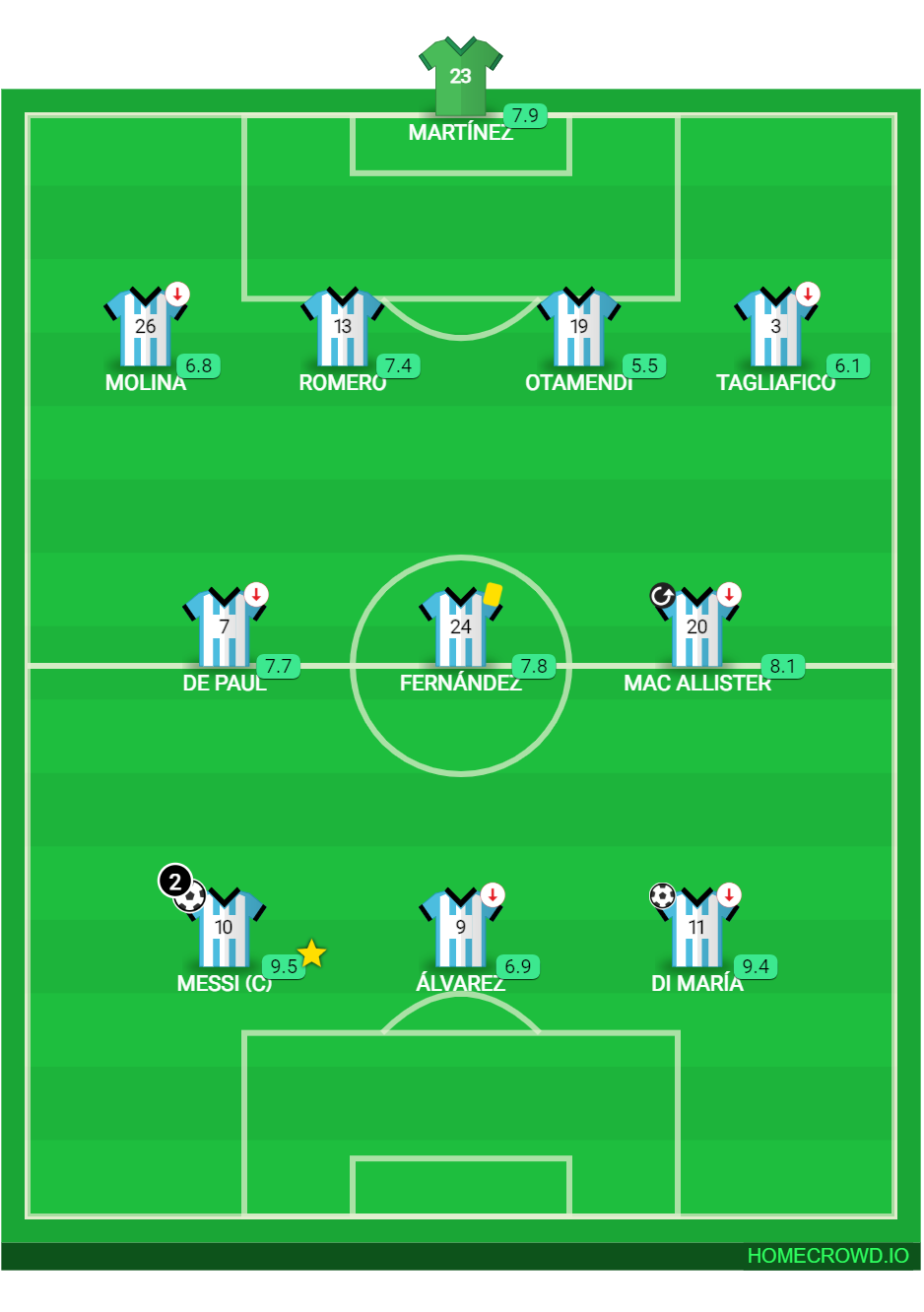 composition de football montrant le statut de transfert avec marqueurs de départ et d'arrivée